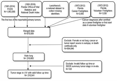 Lung cancer survival among Florida male <mark class="highlighted">firefighters</mark>